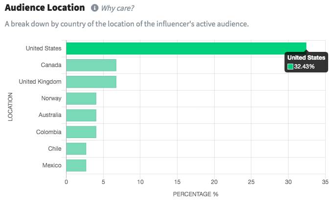 Use software to find and analyze influencers